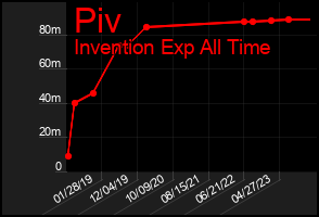 Total Graph of Piv