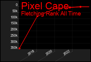 Total Graph of Pixel Cape