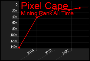 Total Graph of Pixel Cape