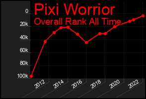 Total Graph of Pixi Worrior