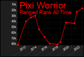 Total Graph of Pixi Worrior