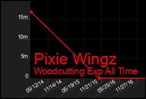 Total Graph of Pixie Wingz