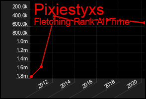 Total Graph of Pixiestyxs