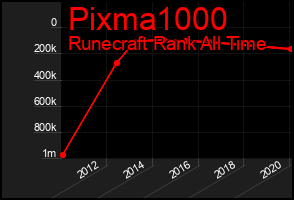 Total Graph of Pixma1000