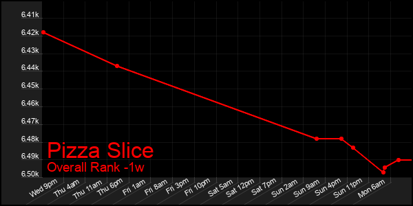 1 Week Graph of Pizza Slice