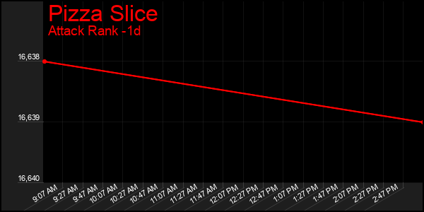 Last 24 Hours Graph of Pizza Slice