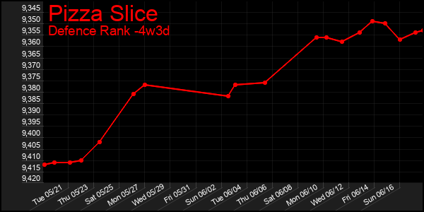 Last 31 Days Graph of Pizza Slice