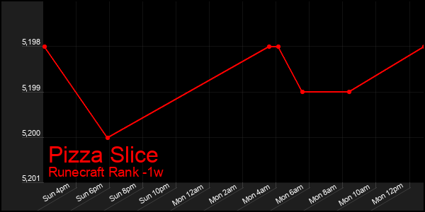Last 7 Days Graph of Pizza Slice