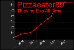 Total Graph of Pizzaeater89