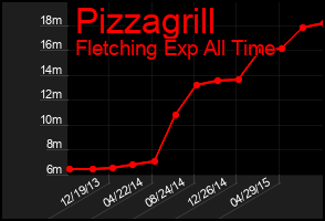 Total Graph of Pizzagrill