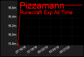 Total Graph of Pizzamann
