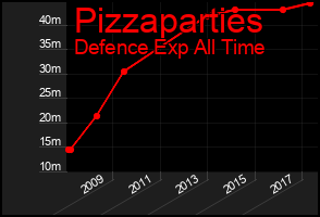 Total Graph of Pizzaparties