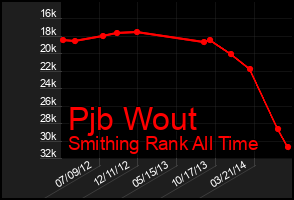 Total Graph of Pjb Wout