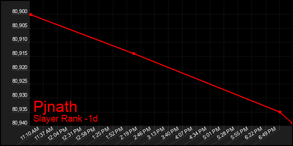 Last 24 Hours Graph of Pjnath