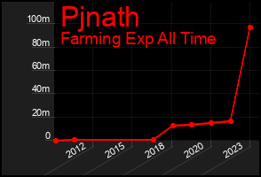 Total Graph of Pjnath