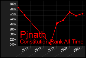 Total Graph of Pjnath