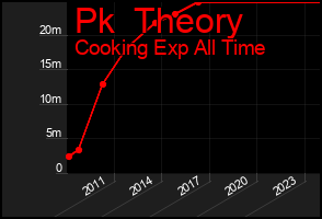 Total Graph of Pk  Theory