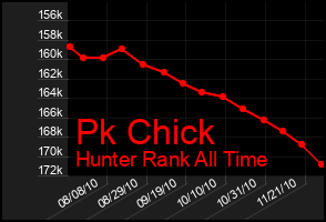 Total Graph of Pk Chick