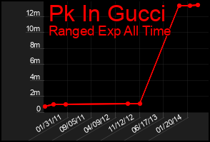 Total Graph of Pk In Gucci