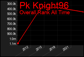 Total Graph of Pk Knight96