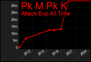 Total Graph of Pk M Pk K