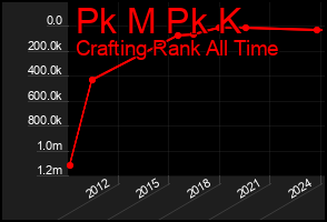 Total Graph of Pk M Pk K