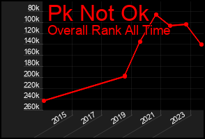 Total Graph of Pk Not Ok