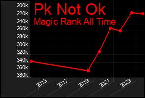 Total Graph of Pk Not Ok