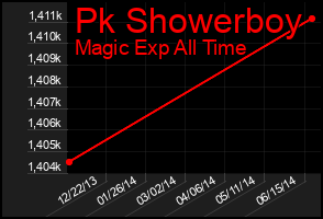 Total Graph of Pk Showerboy
