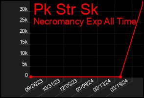 Total Graph of Pk Str Sk