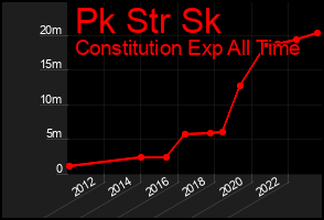 Total Graph of Pk Str Sk