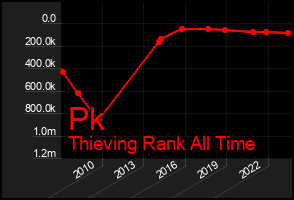 Total Graph of Pk