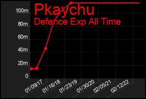 Total Graph of Pkaychu
