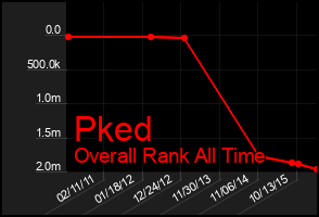 Total Graph of Pked