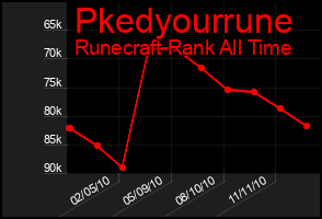Total Graph of Pkedyourrune