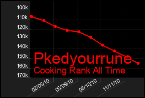 Total Graph of Pkedyourrune