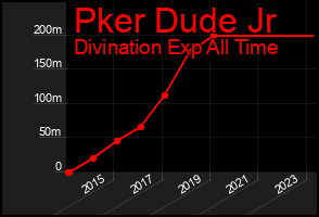 Total Graph of Pker Dude Jr