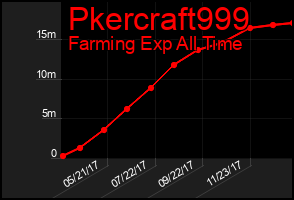 Total Graph of Pkercraft999