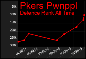 Total Graph of Pkers Pwnppl