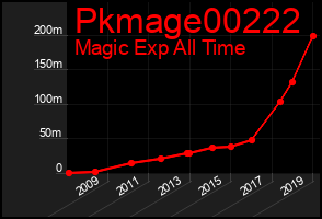 Total Graph of Pkmage00222