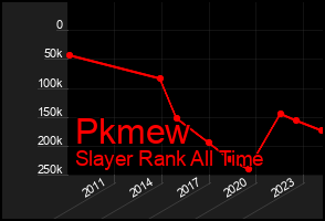 Total Graph of Pkmew