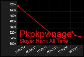 Total Graph of Pkpkpwnage