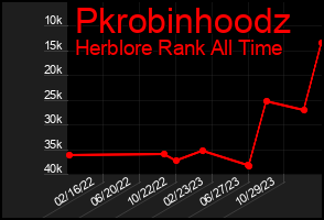 Total Graph of Pkrobinhoodz