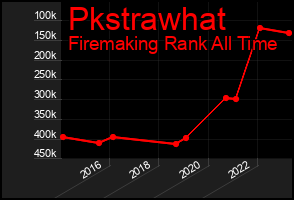 Total Graph of Pkstrawhat