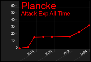 Total Graph of Plancke