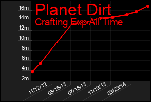 Total Graph of Planet Dirt