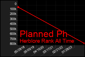 Total Graph of Planned Ph