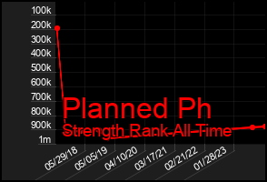 Total Graph of Planned Ph