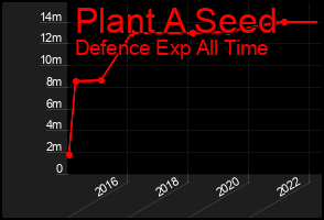 Total Graph of Plant A Seed