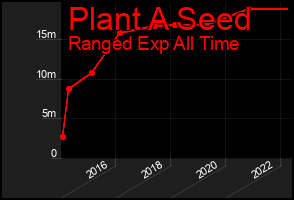 Total Graph of Plant A Seed